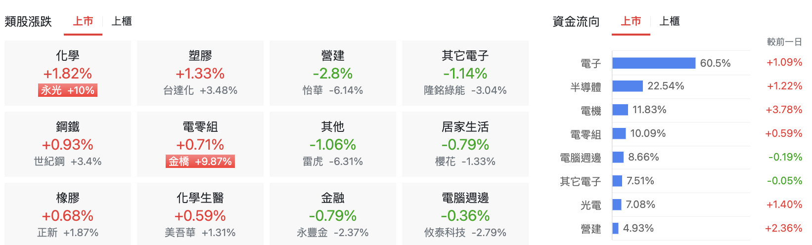 台股盤中類股比較