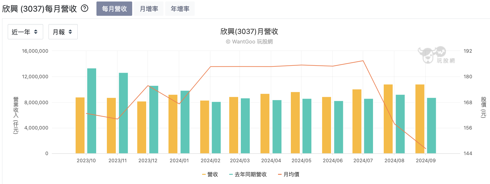 欣興每月營收