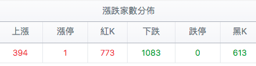 台股盤中漲跌家數分佈