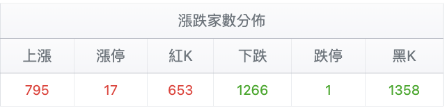 台股盤中漲跌家數