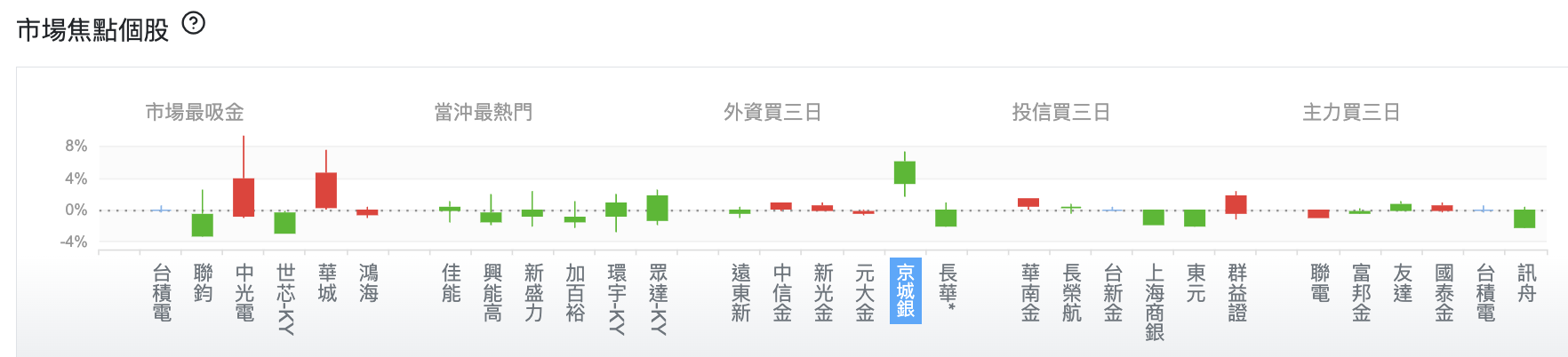台股盤中市場焦點個股