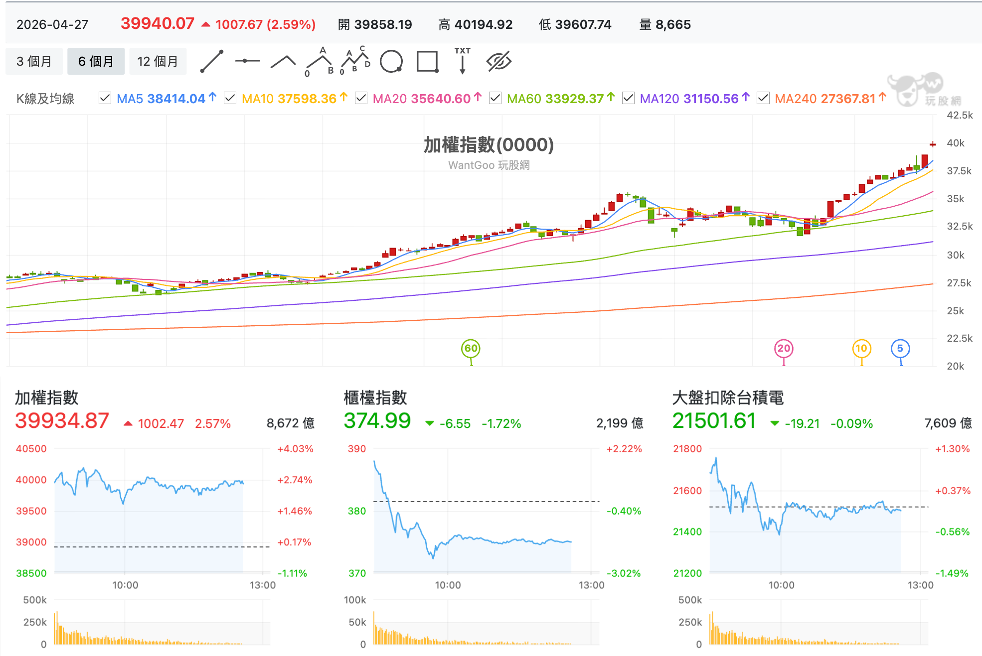 台股盤中加權指數