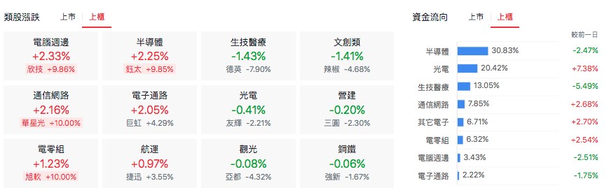 台股盤中上櫃類股