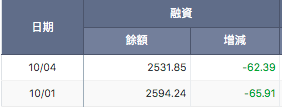 台股盤中融資