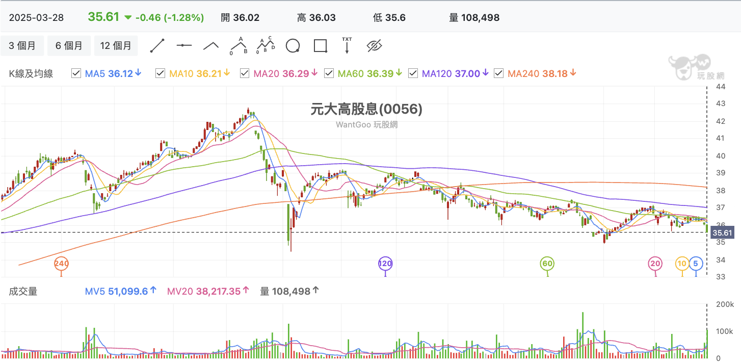 台股盤中 0056