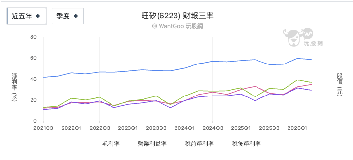 旺矽近五年財報三率