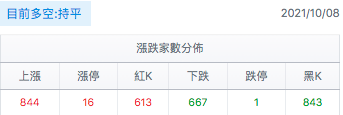 台股盤中騰落線