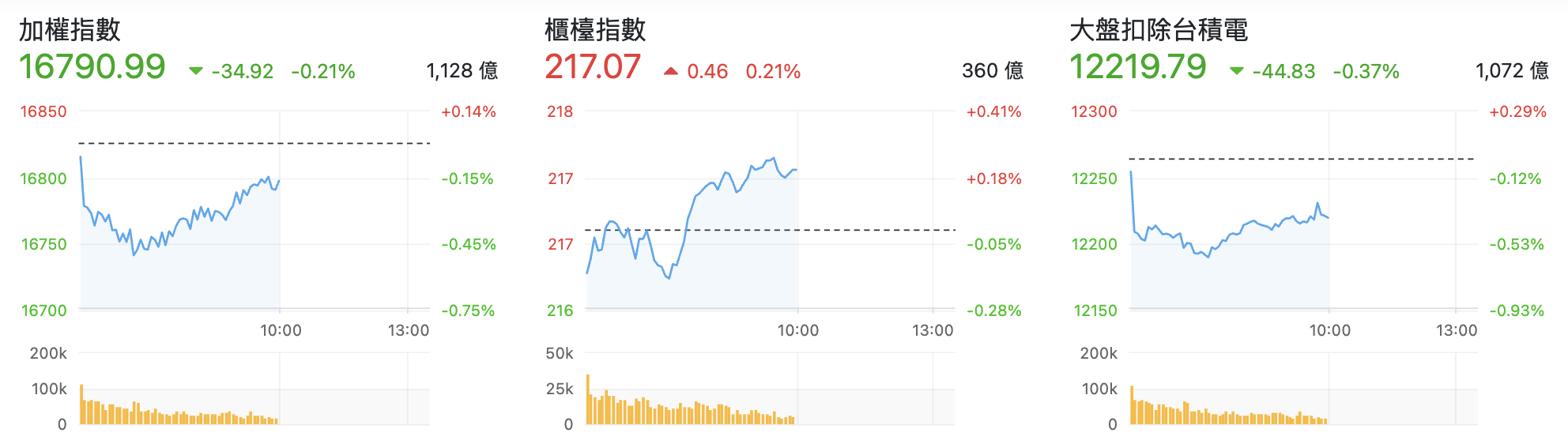 台股盤中指數比較