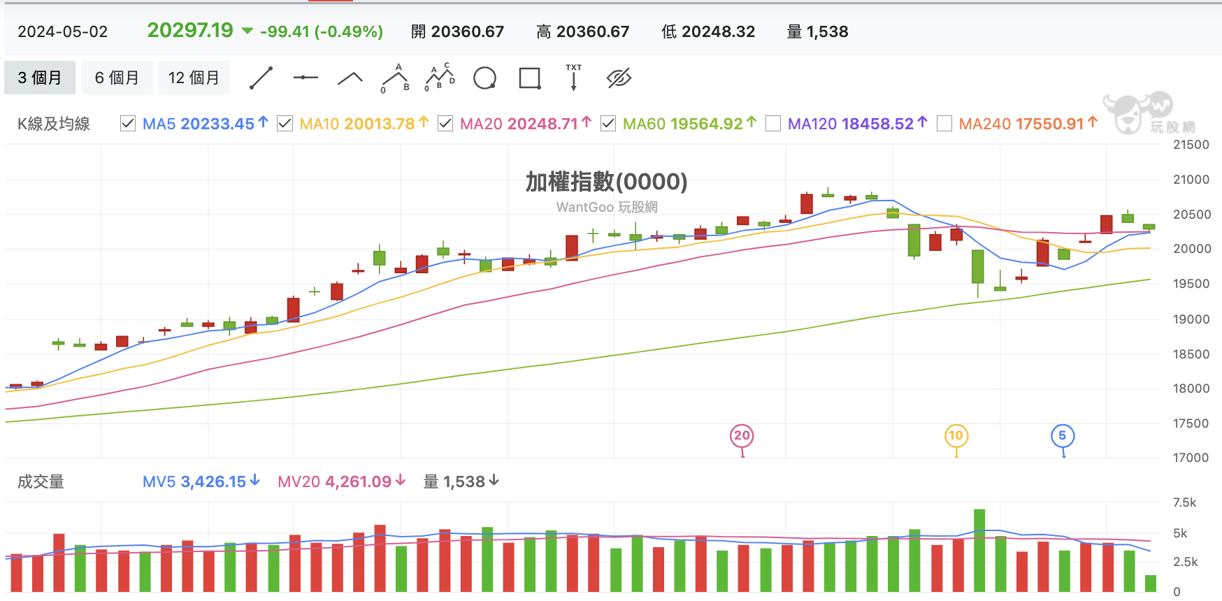台股盤中加權指數