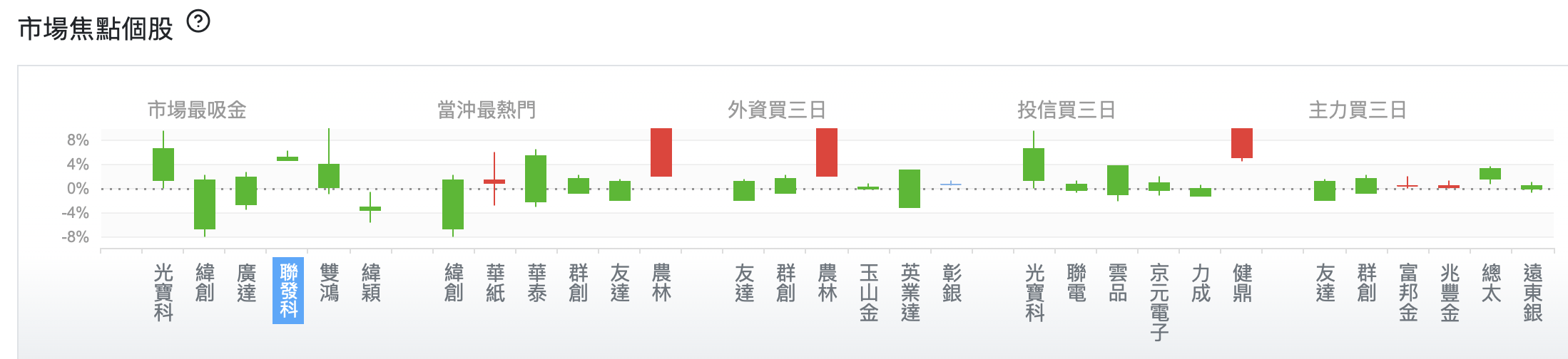 台股盤中市場焦點個股