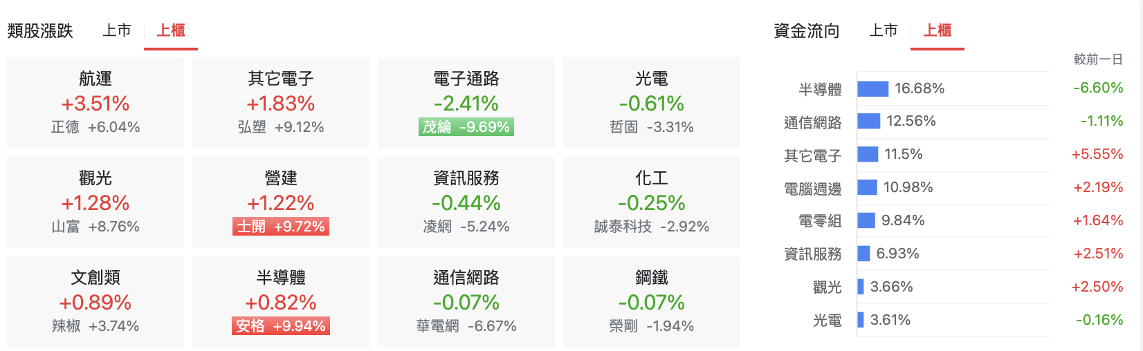 台股盤中上櫃類股