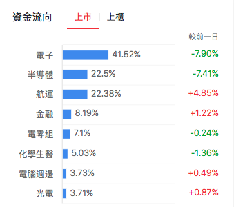 台股盤中資金流向