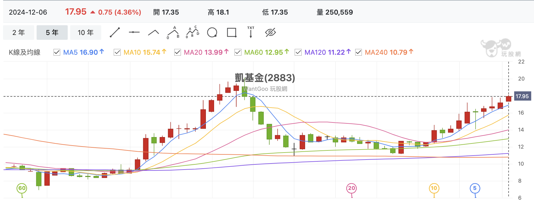 台股盤中凱基金月K