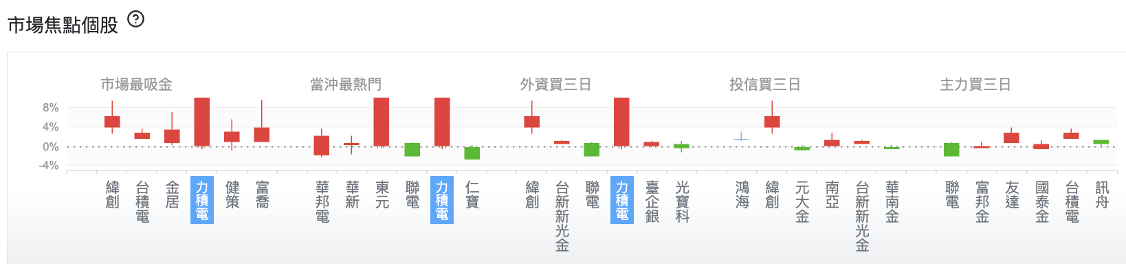 台股盤中市場焦點個股
