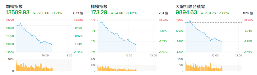 台股盤中指數比較