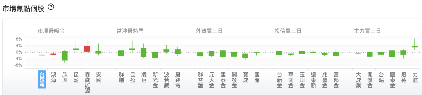 台股盤中市場焦點個股
