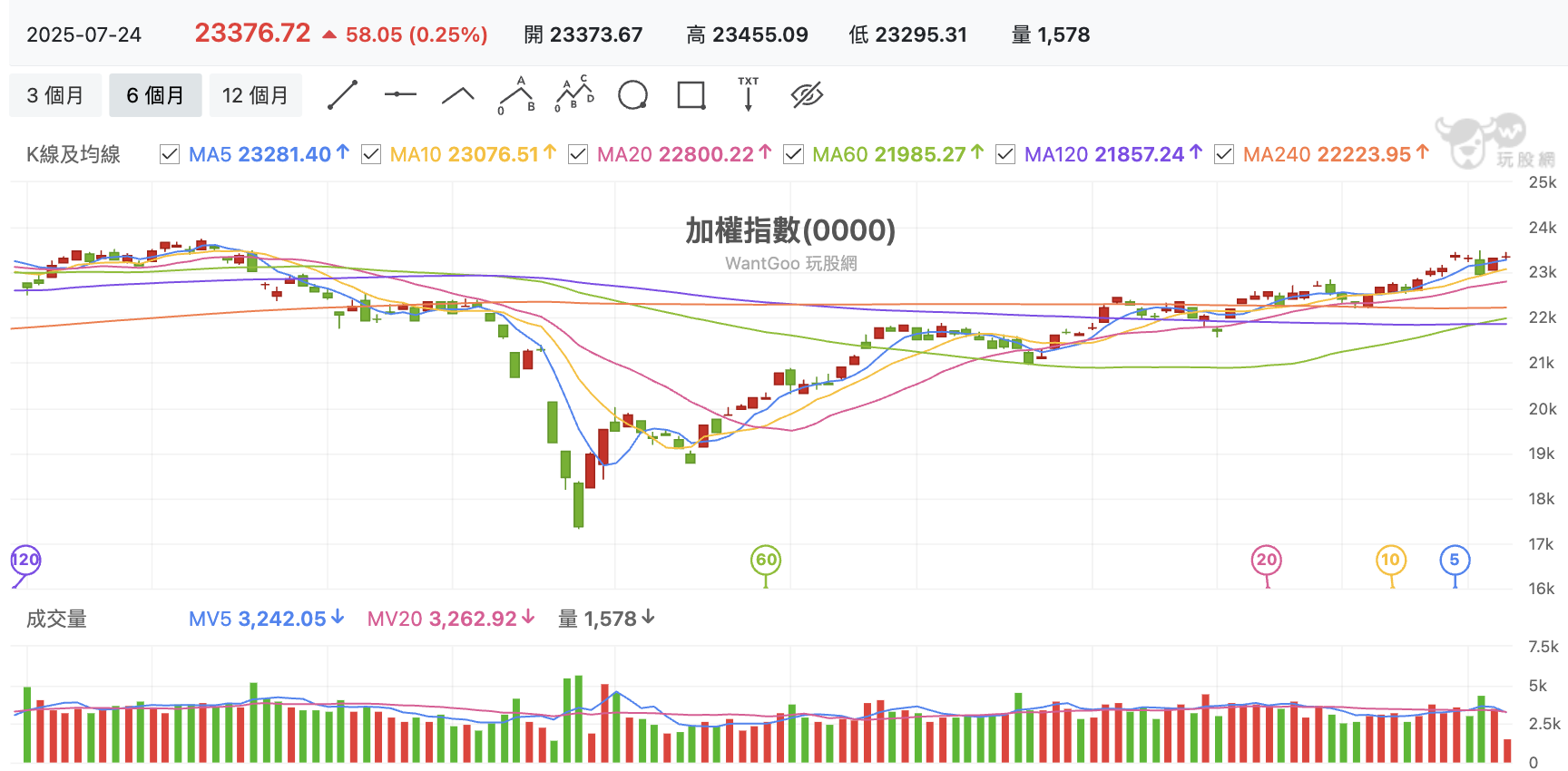 台股盤中加權指數