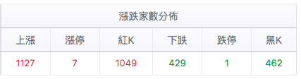 台股盤中漲跌家數分佈
