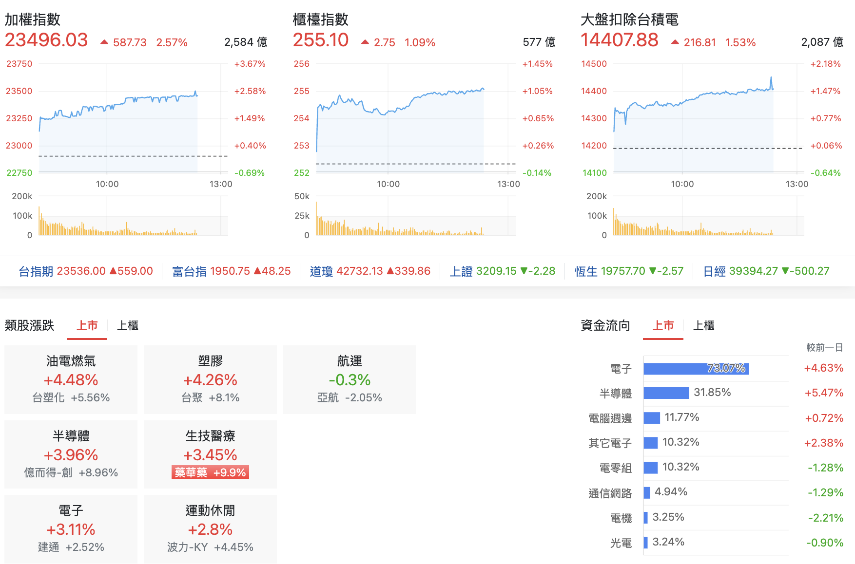 台股盤中指數比較與類股表現