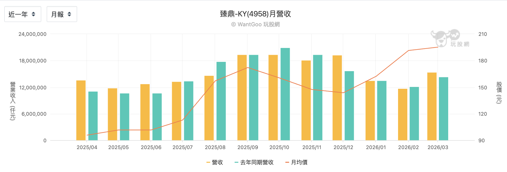 臻鼎KY近一年月營收