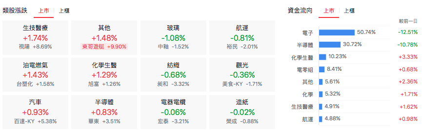 台股盤中上市類股表現