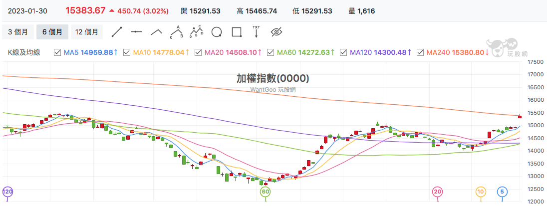 台股盤中加權指數