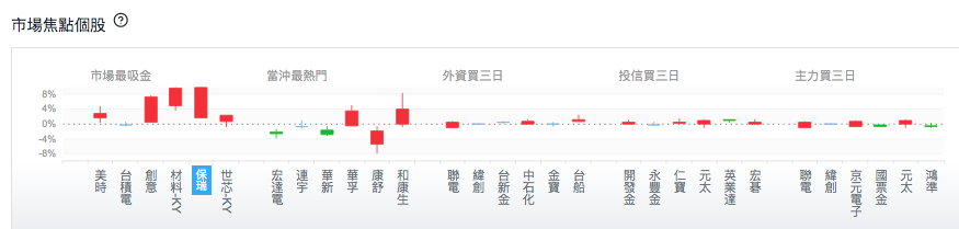 台股盤中市場焦點個股