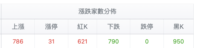 漲跌家數變化