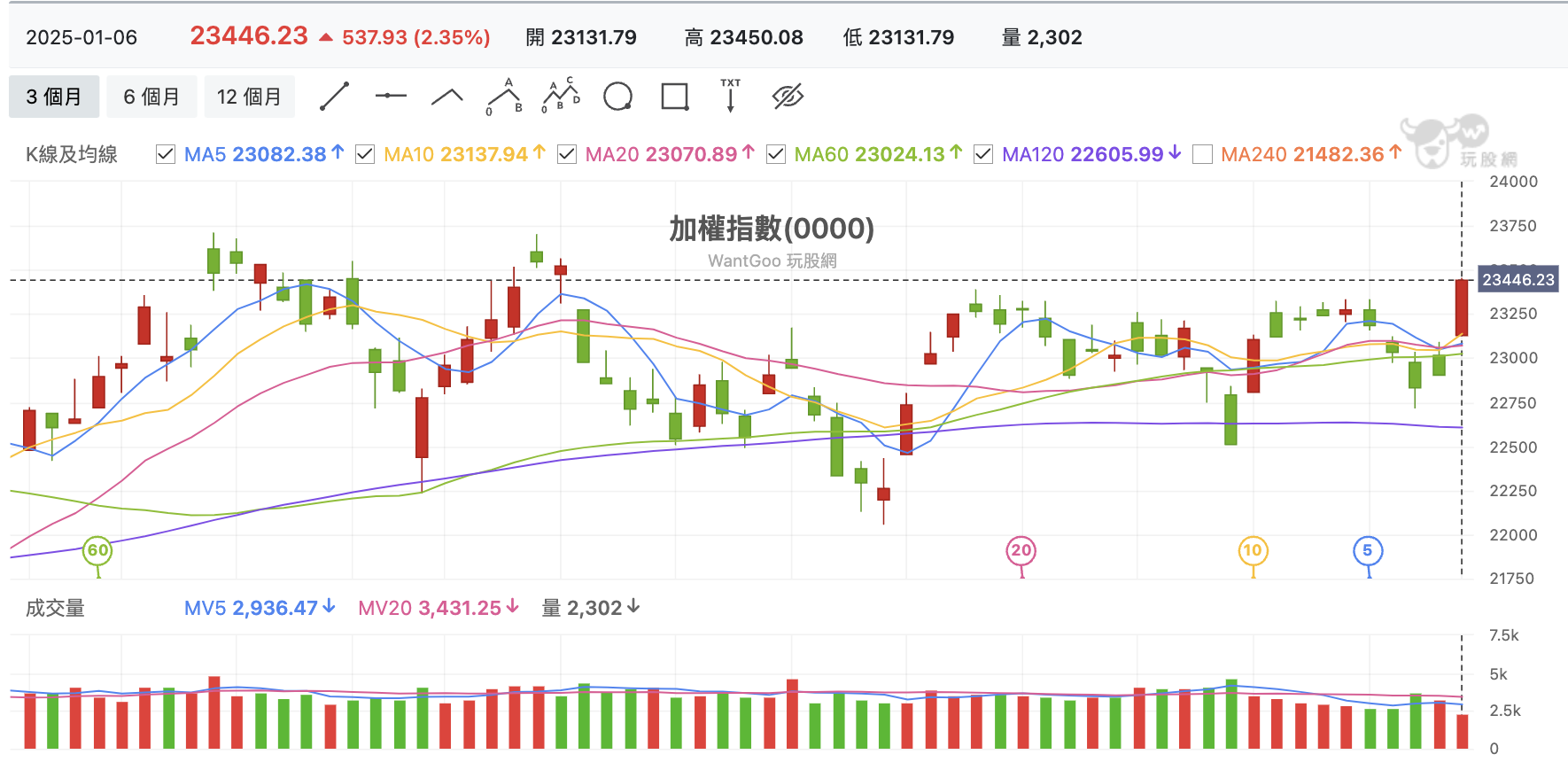 台股盤中加權指數