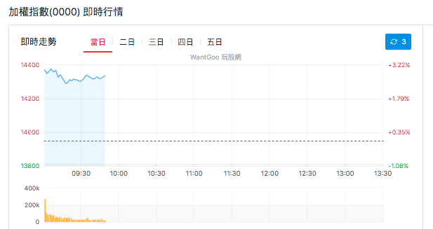 加權指數即時行情