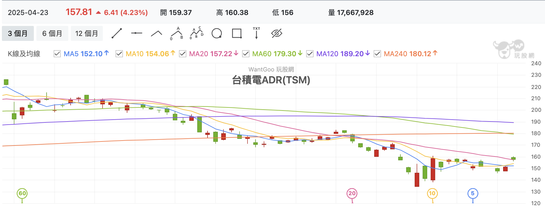 台積電ADR