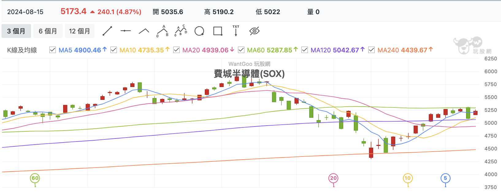 費城半導體指數