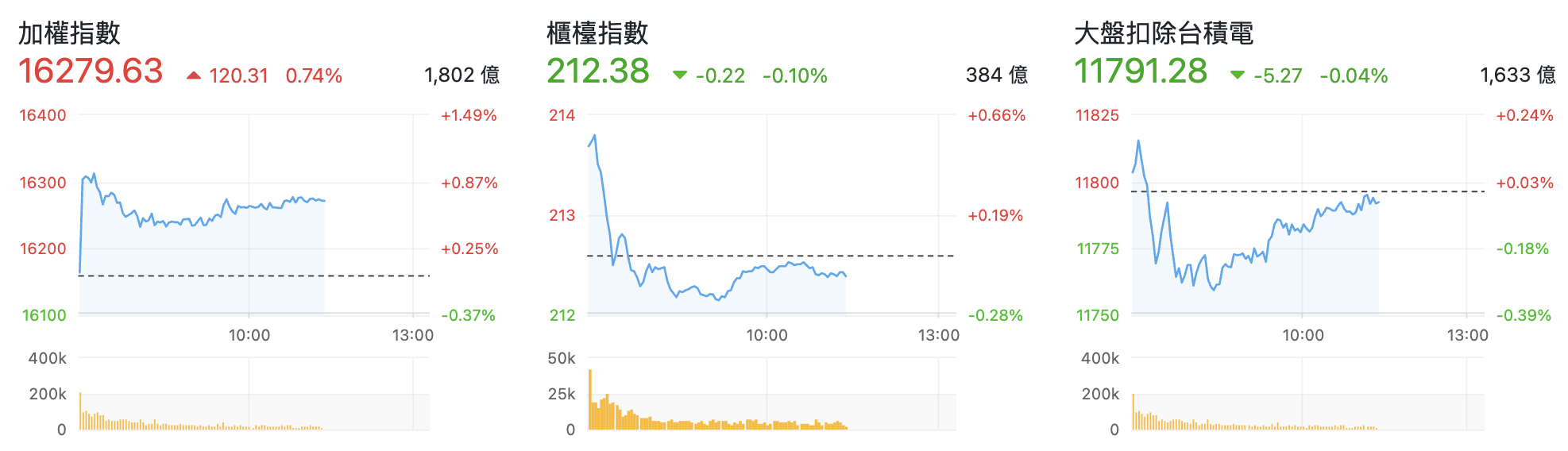 台股盤中指數比較