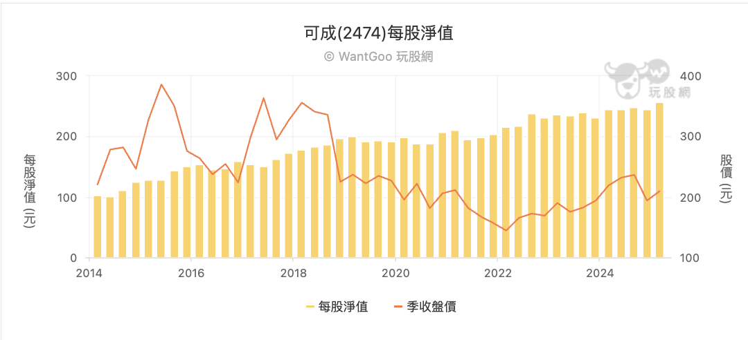 可成每股淨值