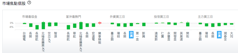 台股盤中市場焦點個股
