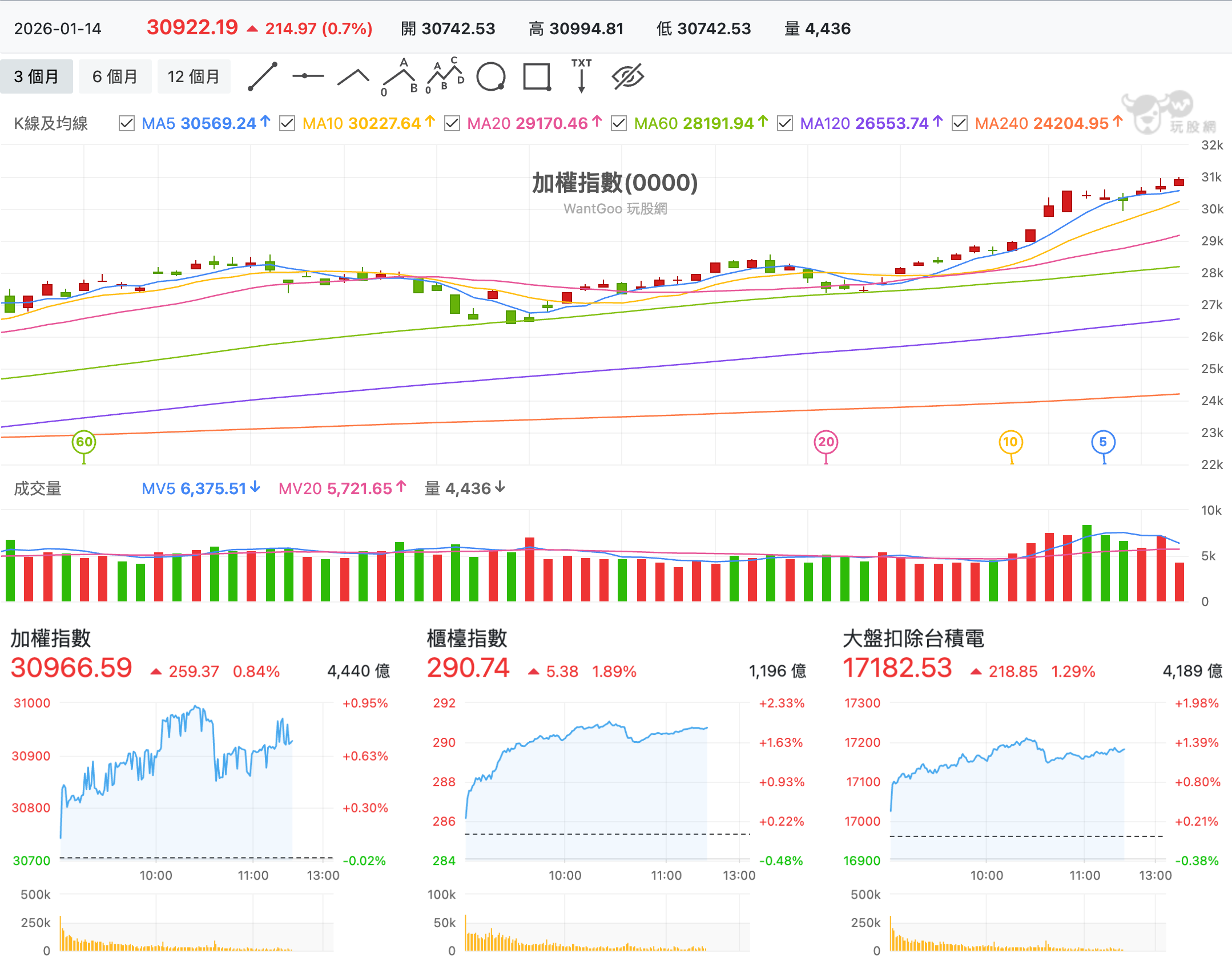 1/14 台股盤中：個股投資人終於行情有感，華城漲停再戰900，千元回檔後怎麼了- 玩股特派員| 投資網誌| 玩股網