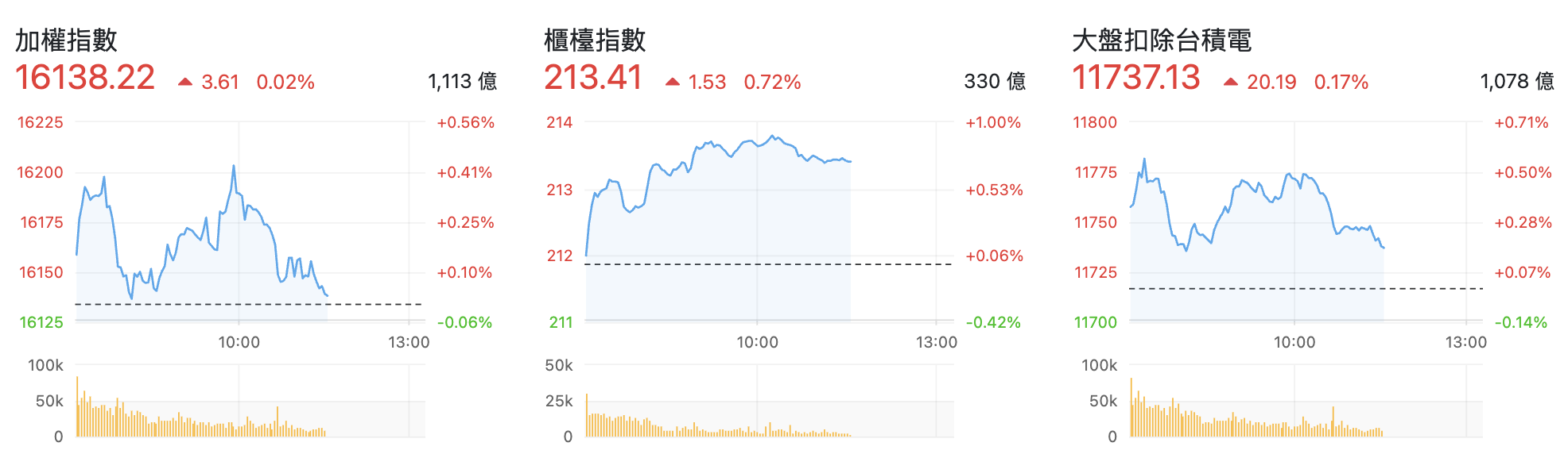 台股盤中加權指數