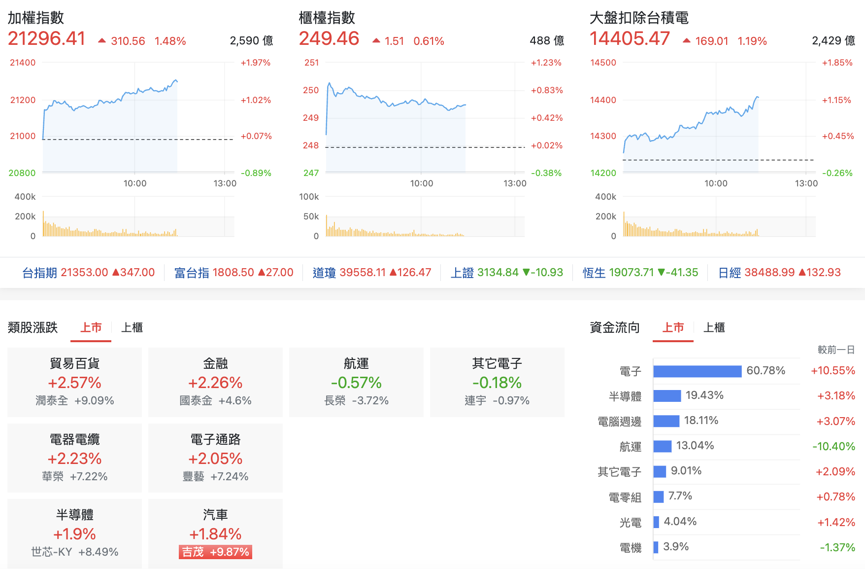 台股盤中指數比較與類股表現