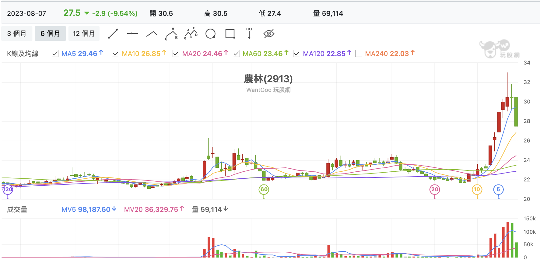 台股盤中農林