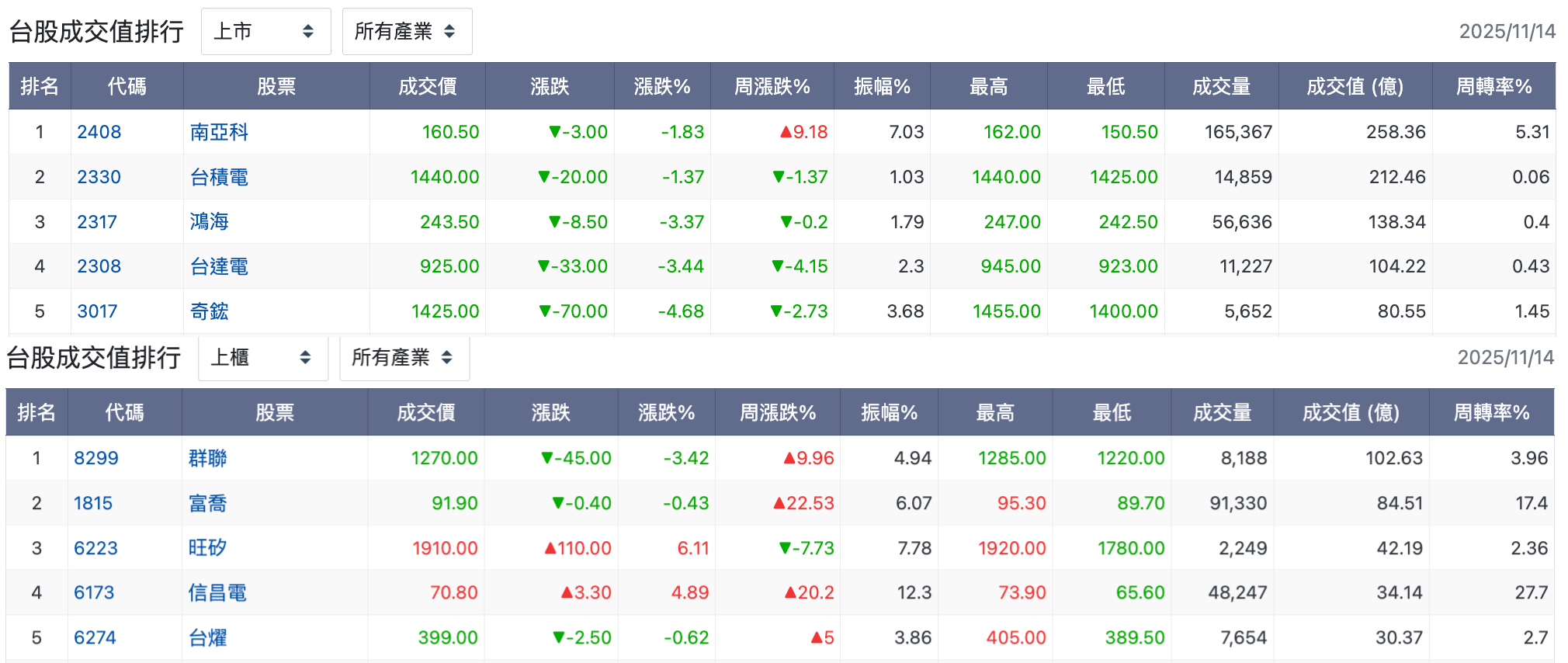 台股盤中成交值排行