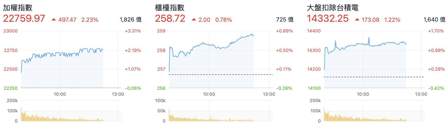 台股盤中指數比較