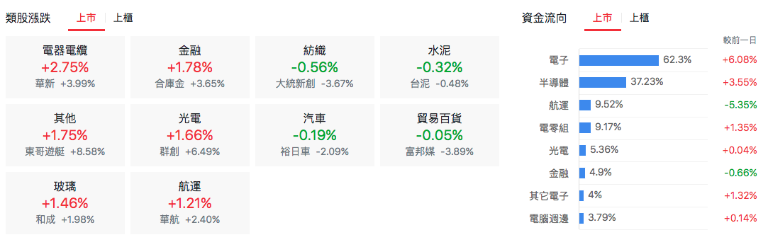 台股盤中類股比較