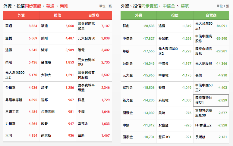 三大法人買賣超資訊