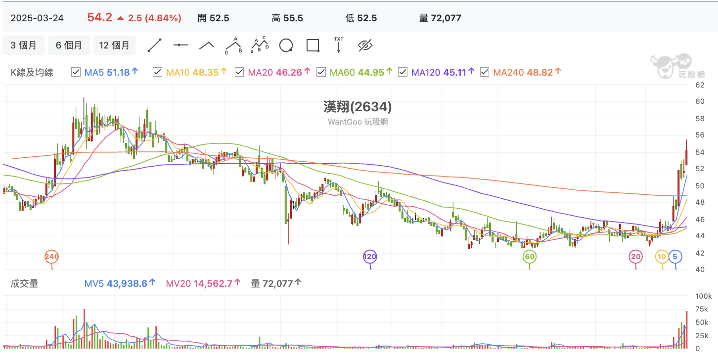 台股盤中漢翔