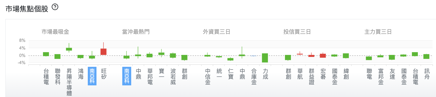 台股盤中市場焦點個股