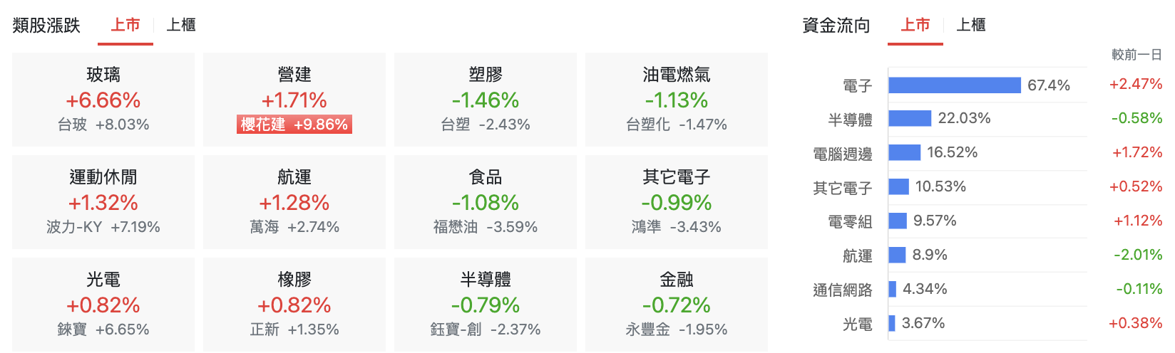 台股盤中上市類股比較