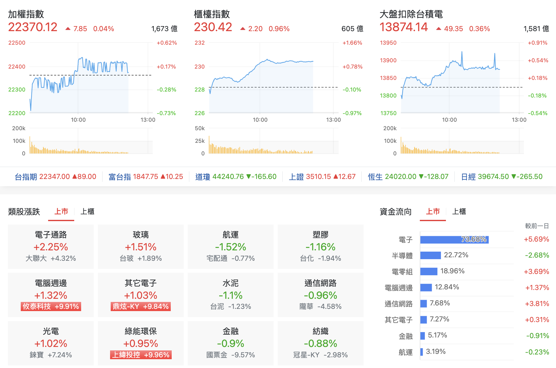 台股盤中指數比較與類股表現