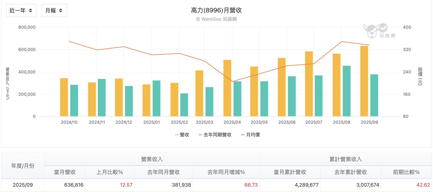 高力每月營收