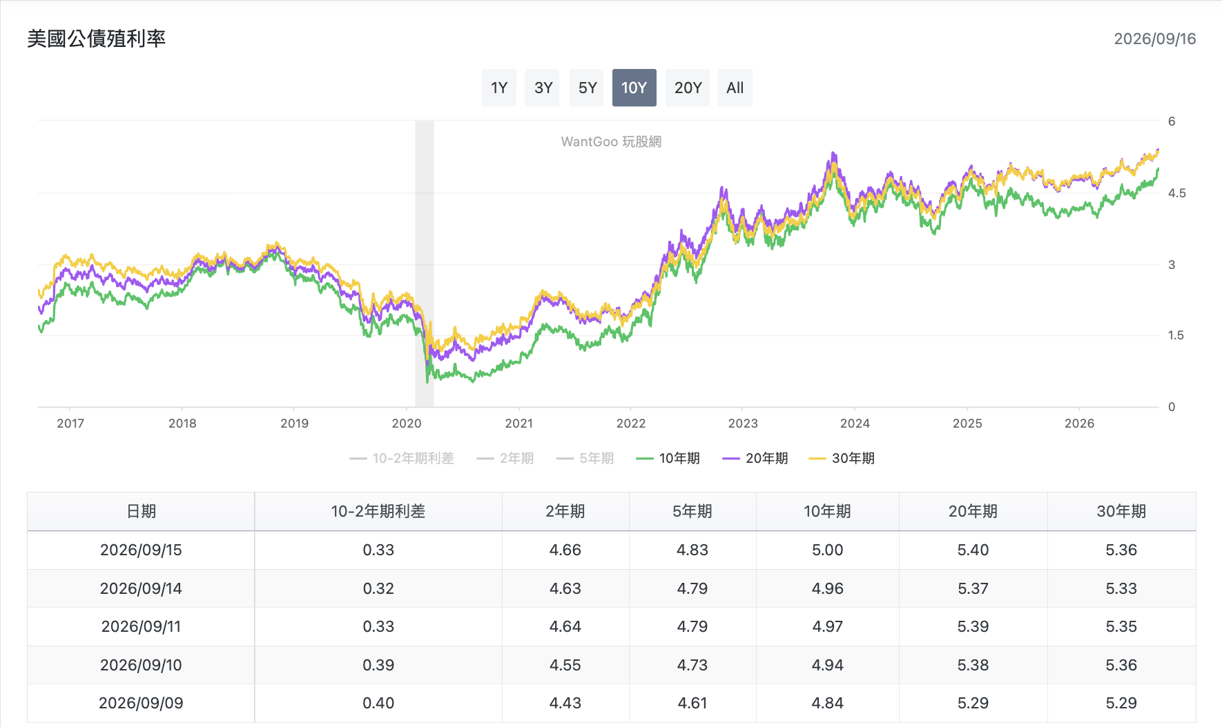 美國公債殖利率變動