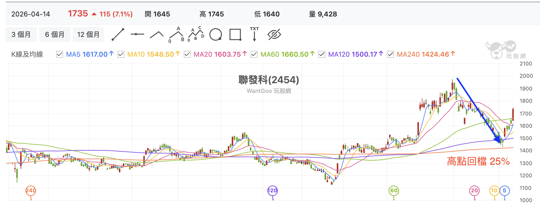 台股盤中聯發科